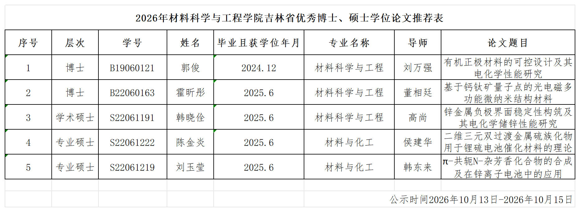 2026年材料学院校优秀博士、硕士学位论文推荐公示_工作表1(1).png